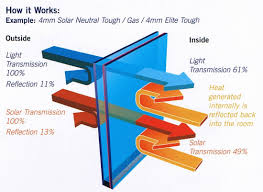 How Low E Double Glazing Works